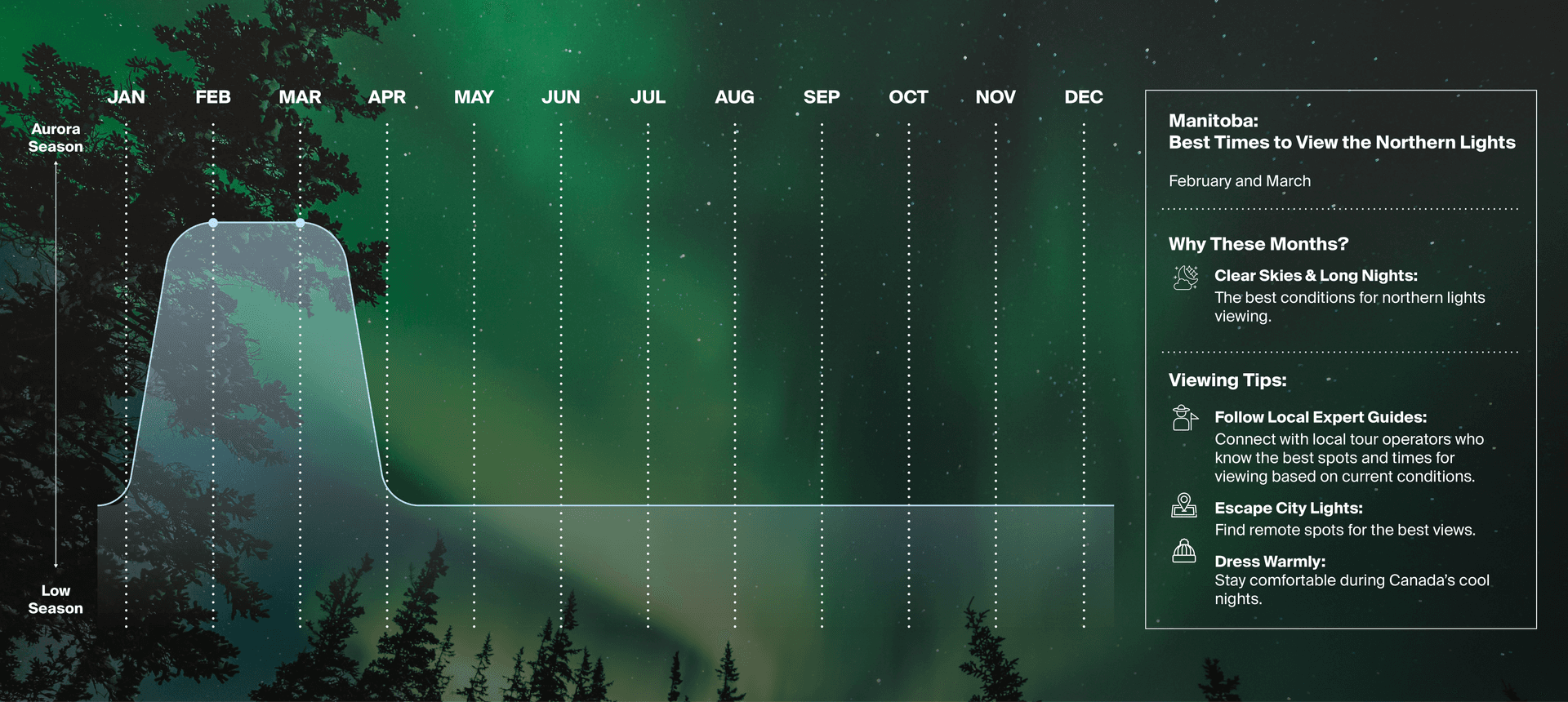 Manitoba - Northern Lights infographic