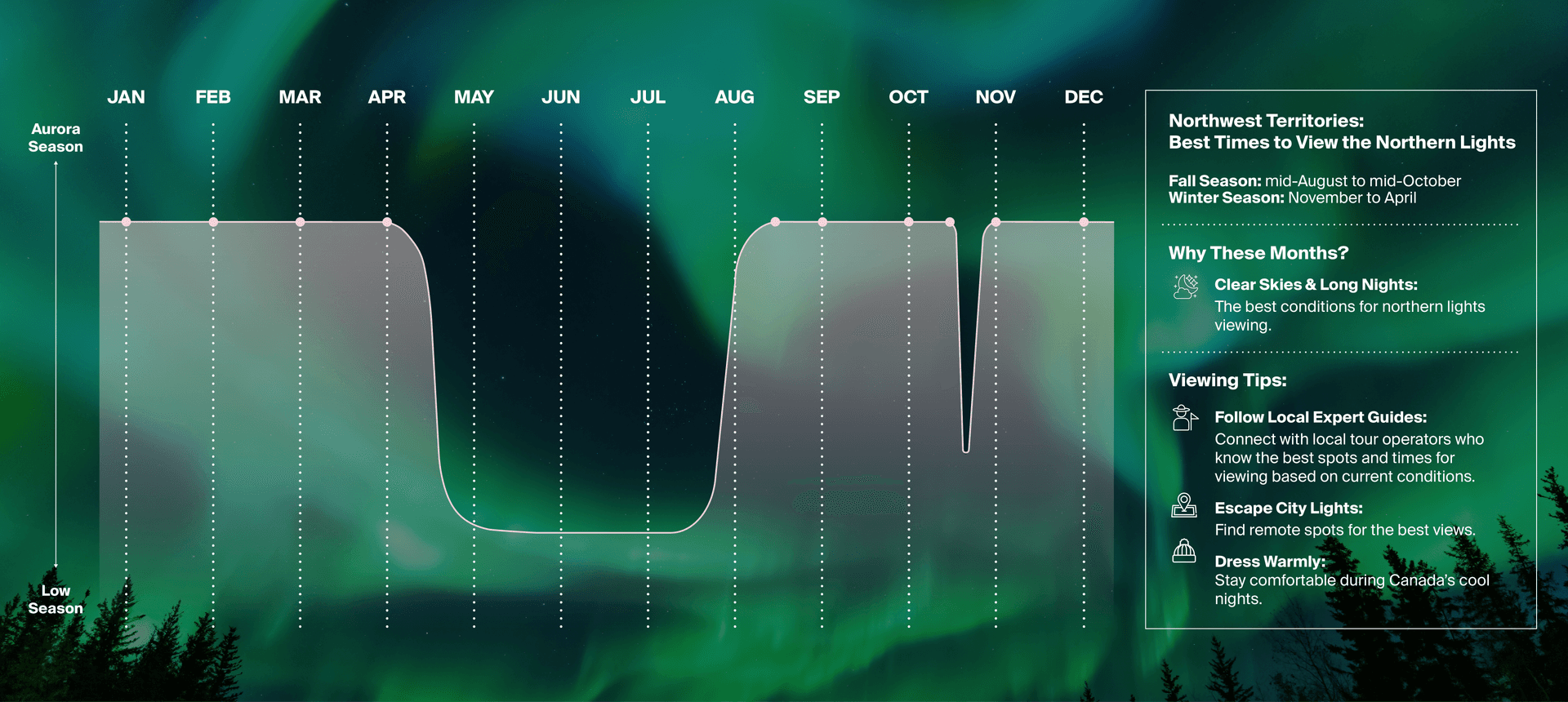 Northwest Territories - Northern Lights infographic