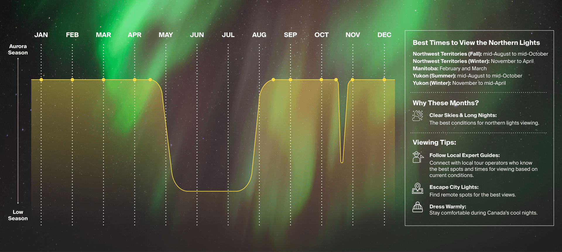 Northern Lights infographic