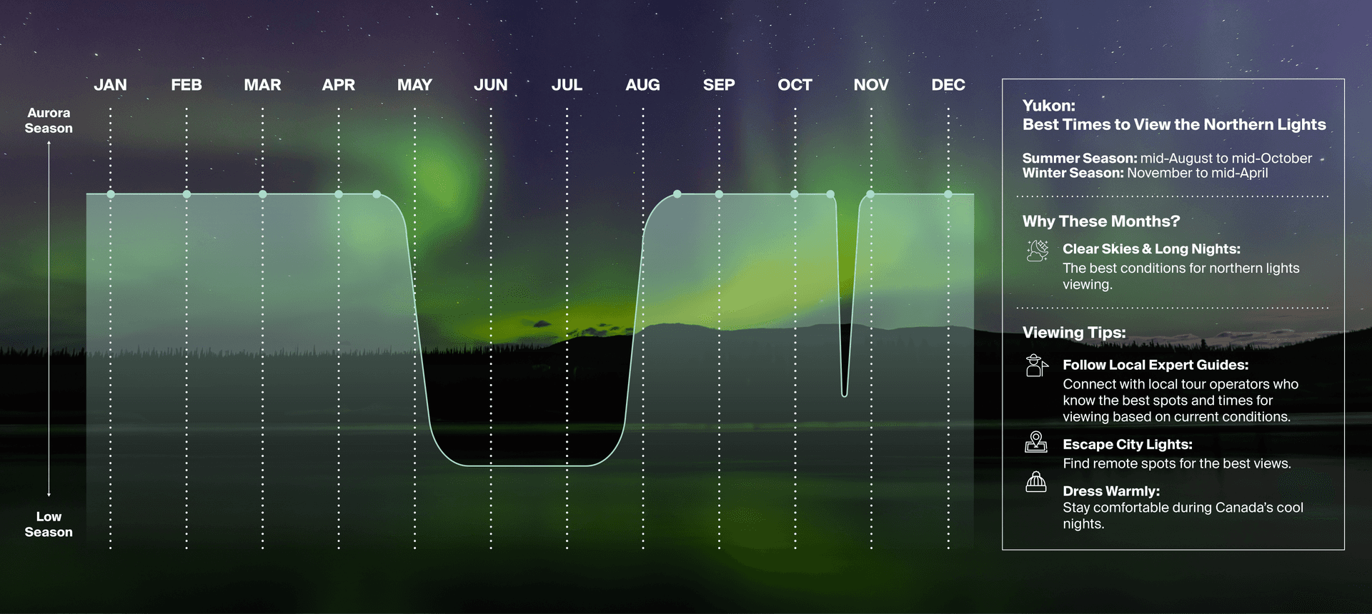 Yukon - Northern Lights infographic