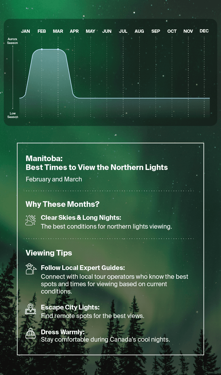 Manitoba - Northern Lights infographic