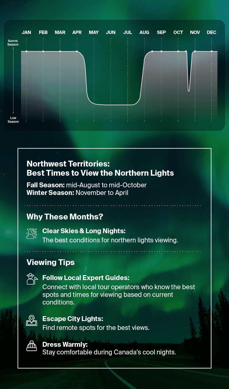 Northwest Territories - Northern Lights infographic