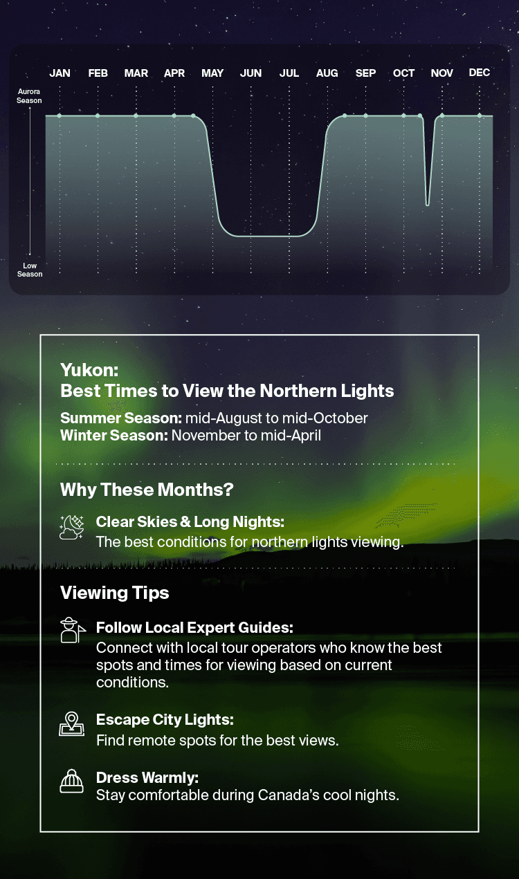 Yukon - Northern Lights infographic